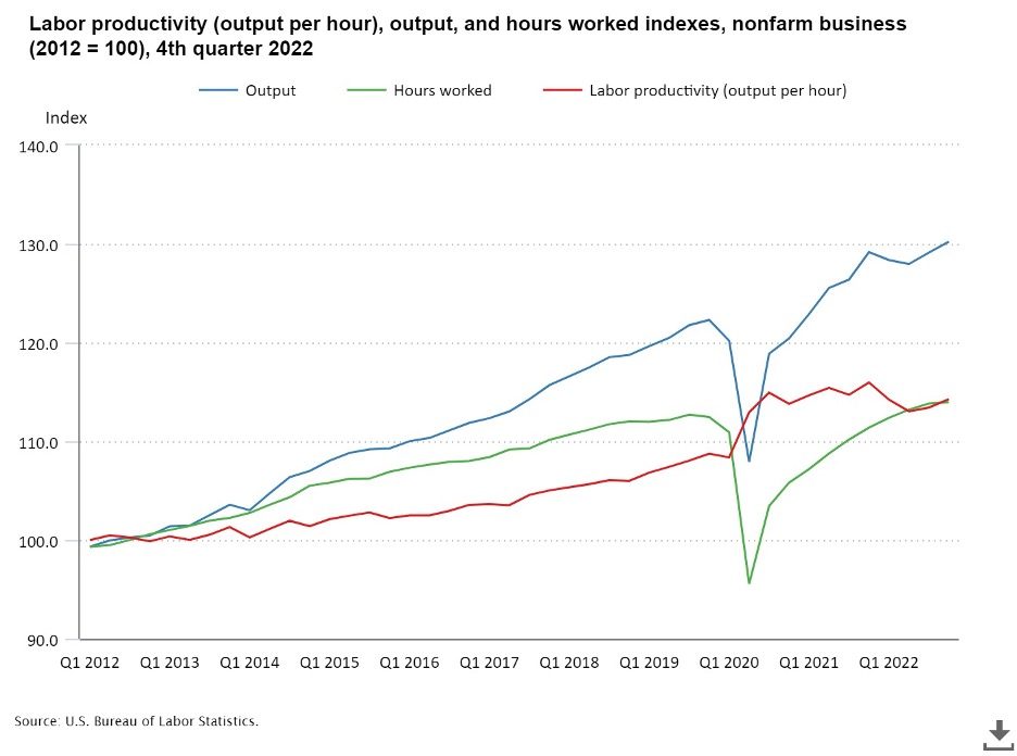 Productivity hasn't recovered to its post-pandemic peak.