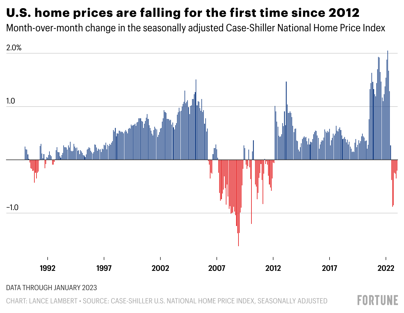 National home prices fall for seventh straight month