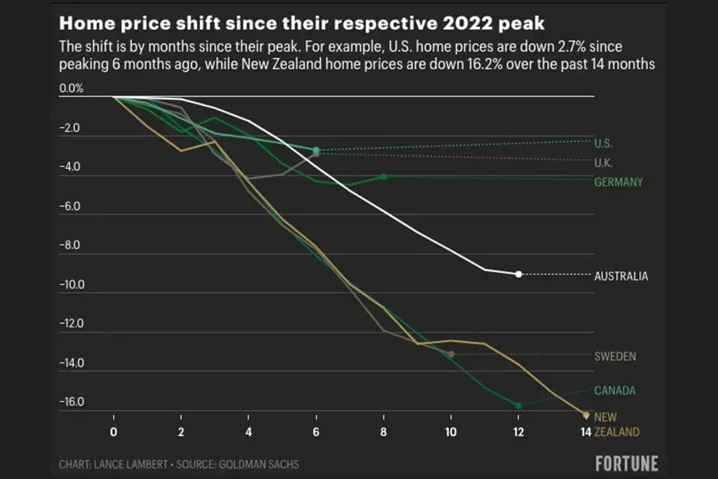 The U.S. housing market is holding up the best in the global correction—here’s how far Goldman Sachs sees global home prices falling
