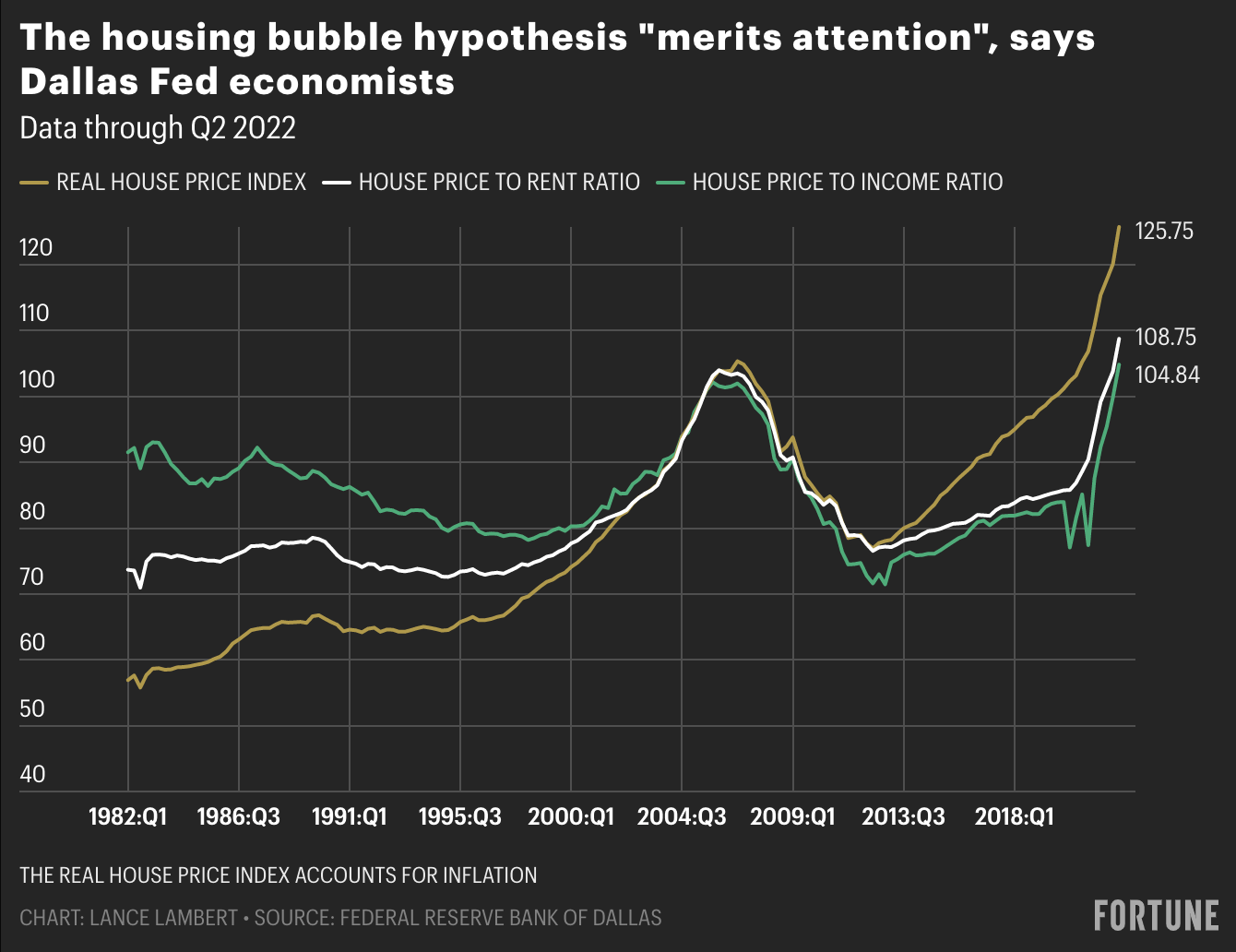 Dallas Fed: Housing market is only passing through a modest correction, but ‘tighter than expected’ monetary policy could trigger a ‘more severe’ price drop