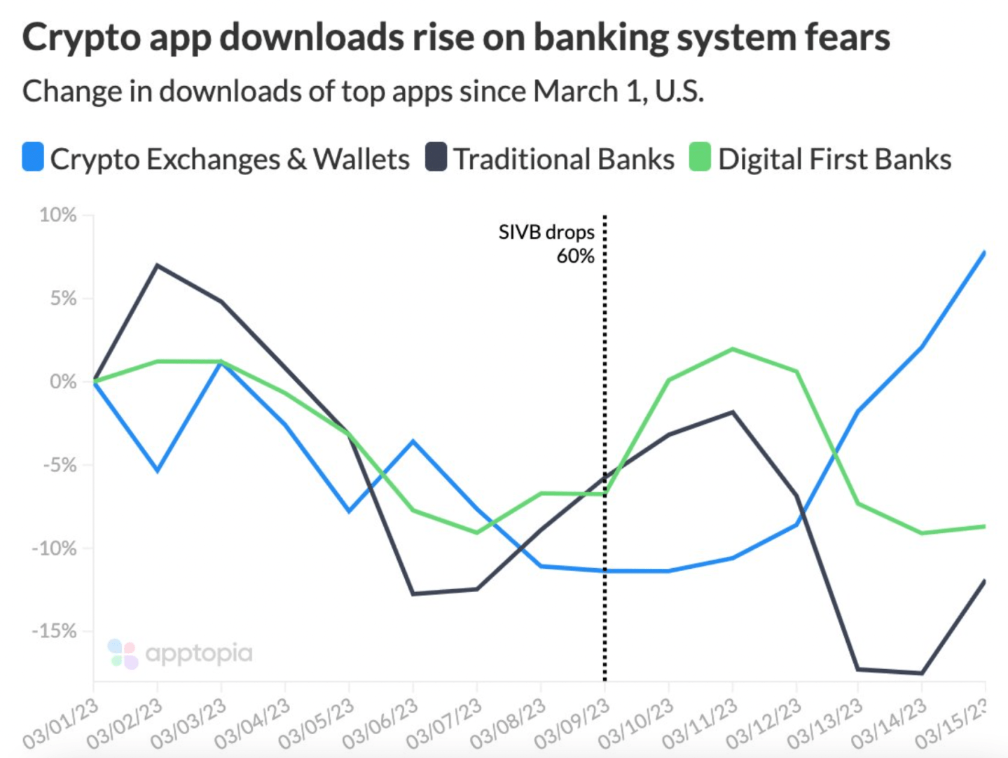 Crypto companies finally catch a break with surge in Bitcoin price, app downloads