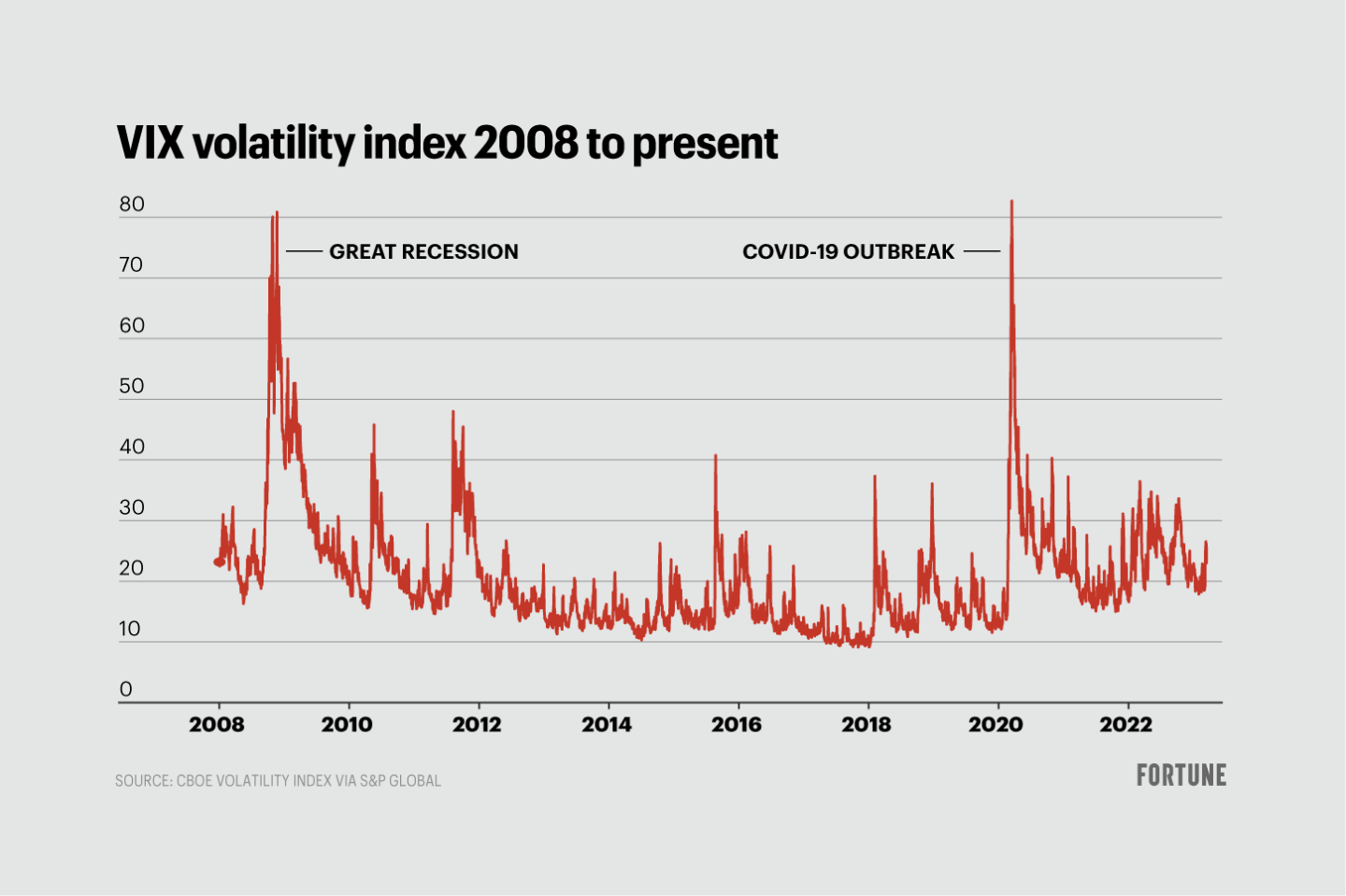 Chart shows the VIX volatility index since 2008
