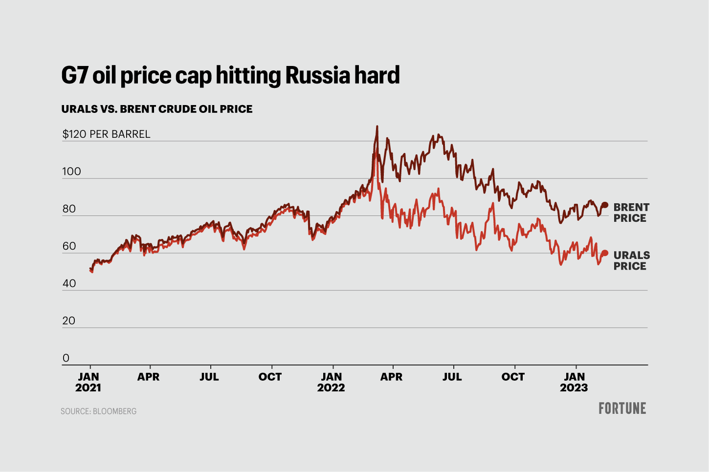 Chart shows Urals versus Brent crude oil price