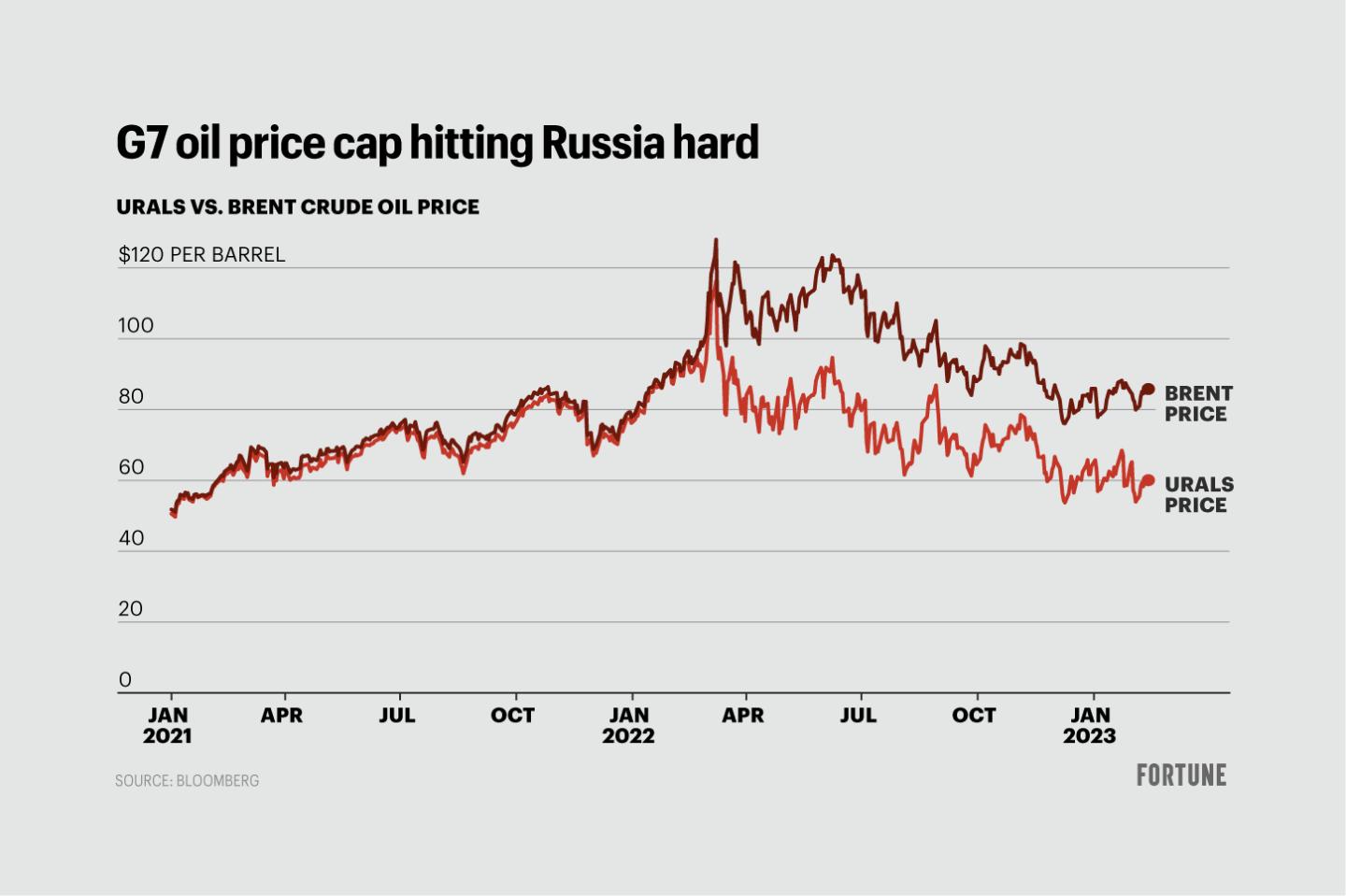 Chart shows Urals versus Brent crude oil price
