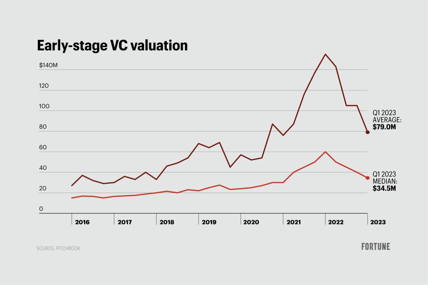 Chart shows early-stage VC valuations since 2016