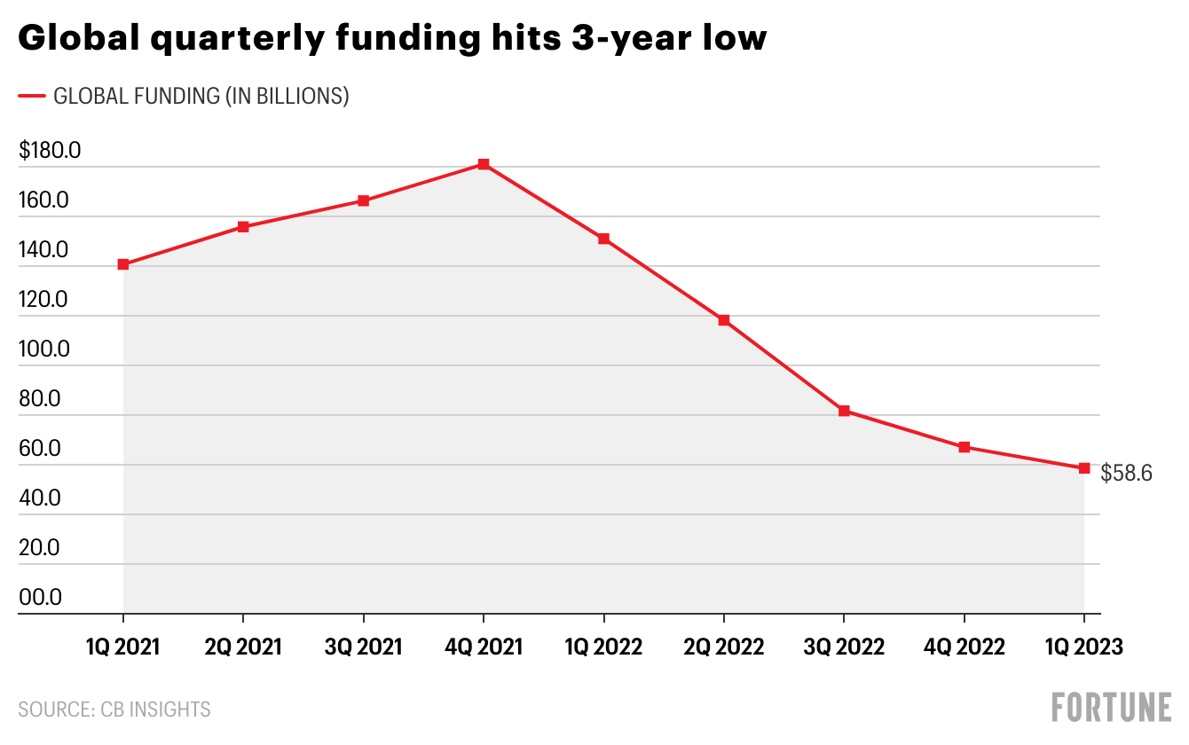 How venture capital is shaping up in 2023, in 4 charts
