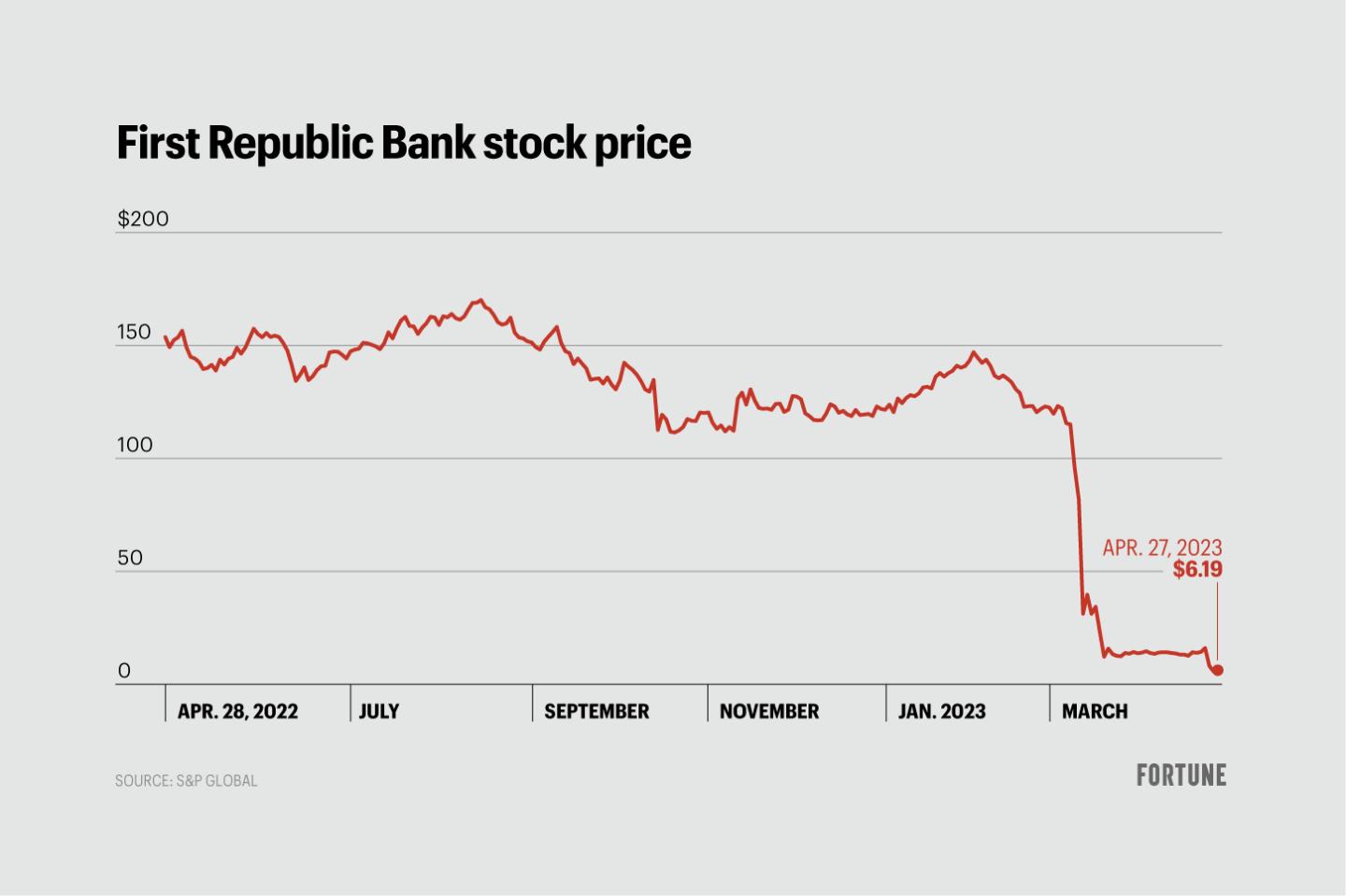 First republic bank stock chart