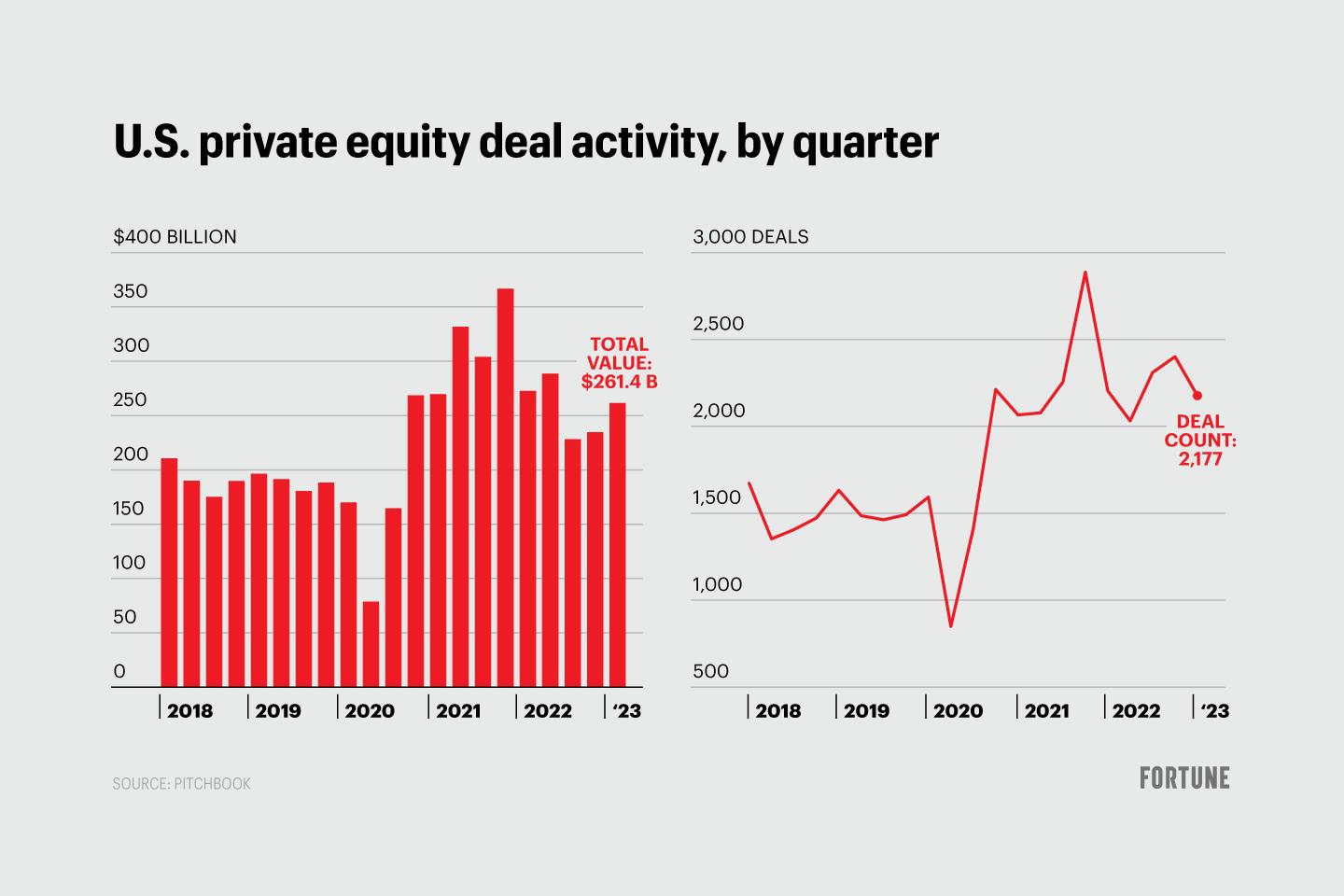Private equity had a pretty resilient Q1, but the ‘risk is this is the best quarter of the year’