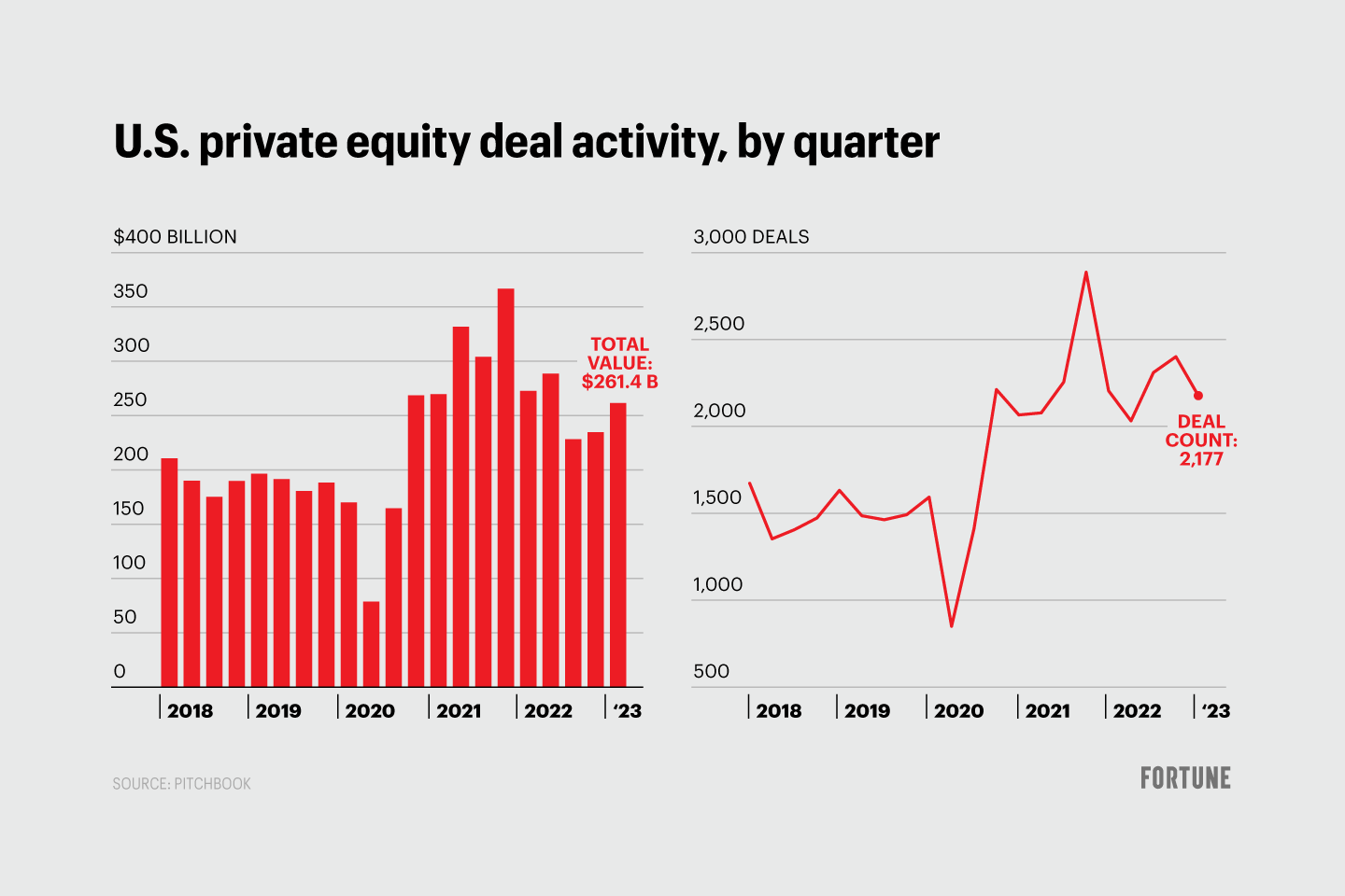 Private equity had a mixed quarter in the U.S. for Q1 of 2023.