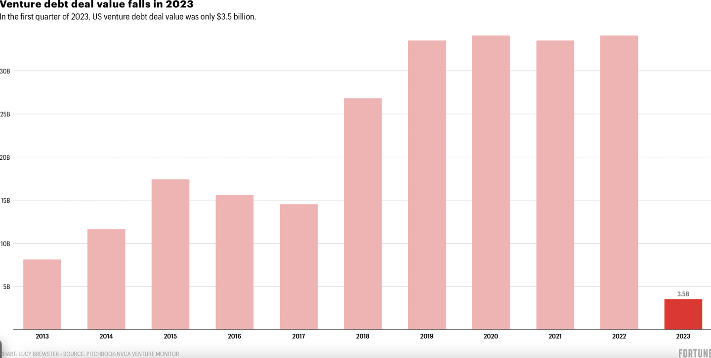 With the collapse of SVB, venture debt is drying up
