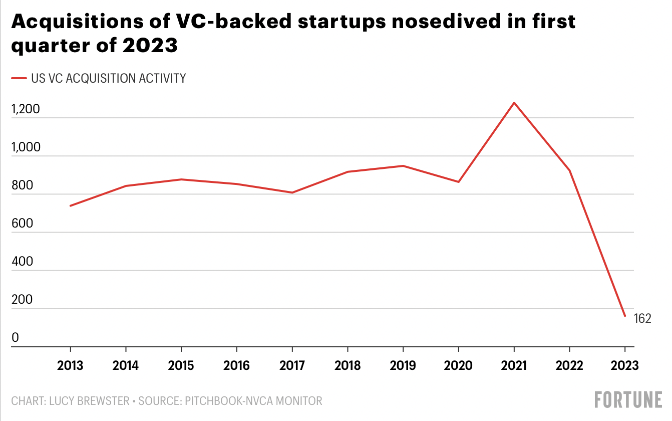M&A for venture-backed startups has fallen to the lowest quarterly level in a decade