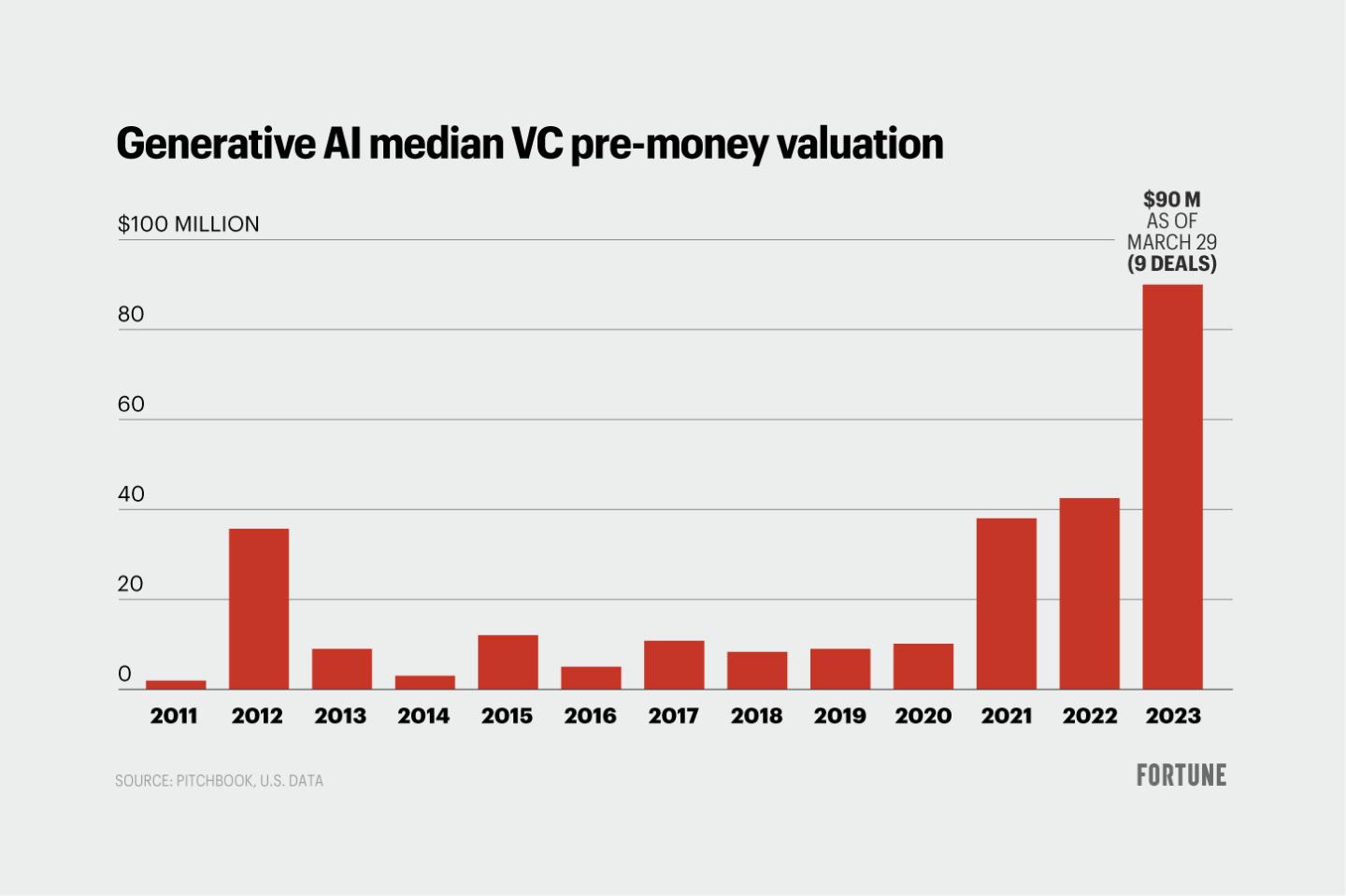 One chart shows how much generative A.I. valuations are soaring