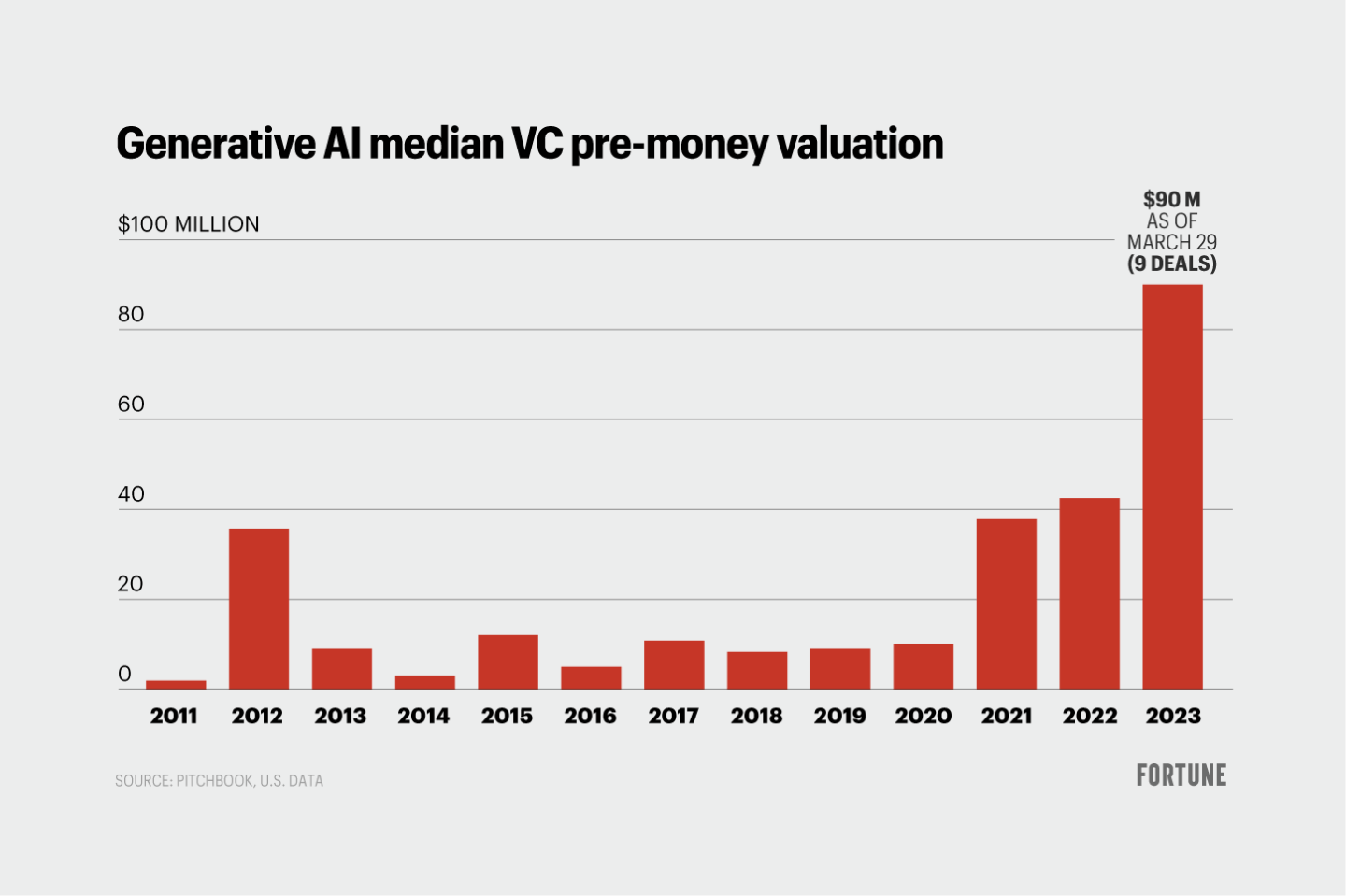Valuations for generative A.I. startups continue to soar in 2023. 