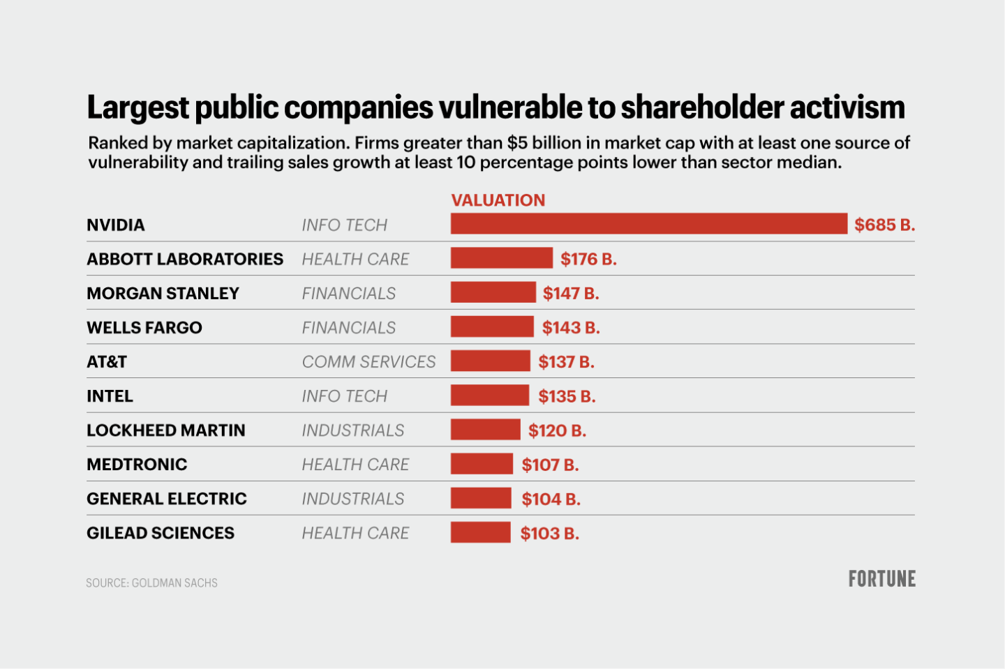 Chart shows the largest public companies vulnerable to shareholder activism