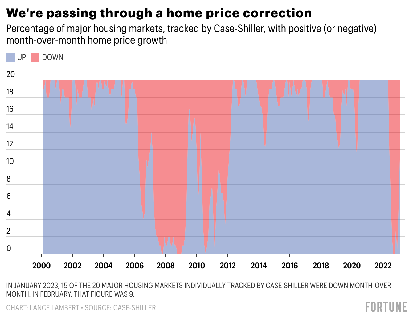 Chart showing a home price correction
