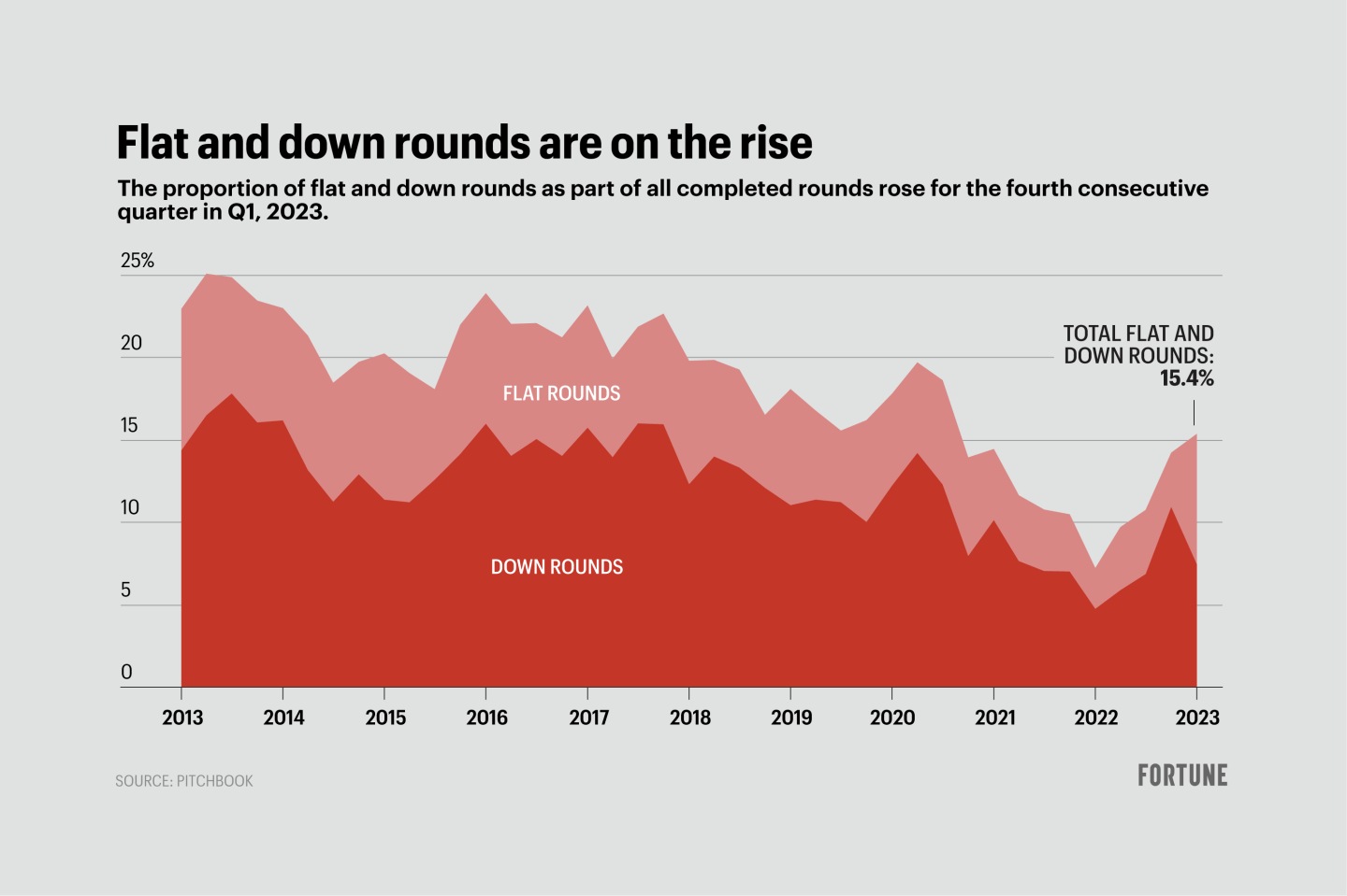 Chart shows flat and down rounds since 2013