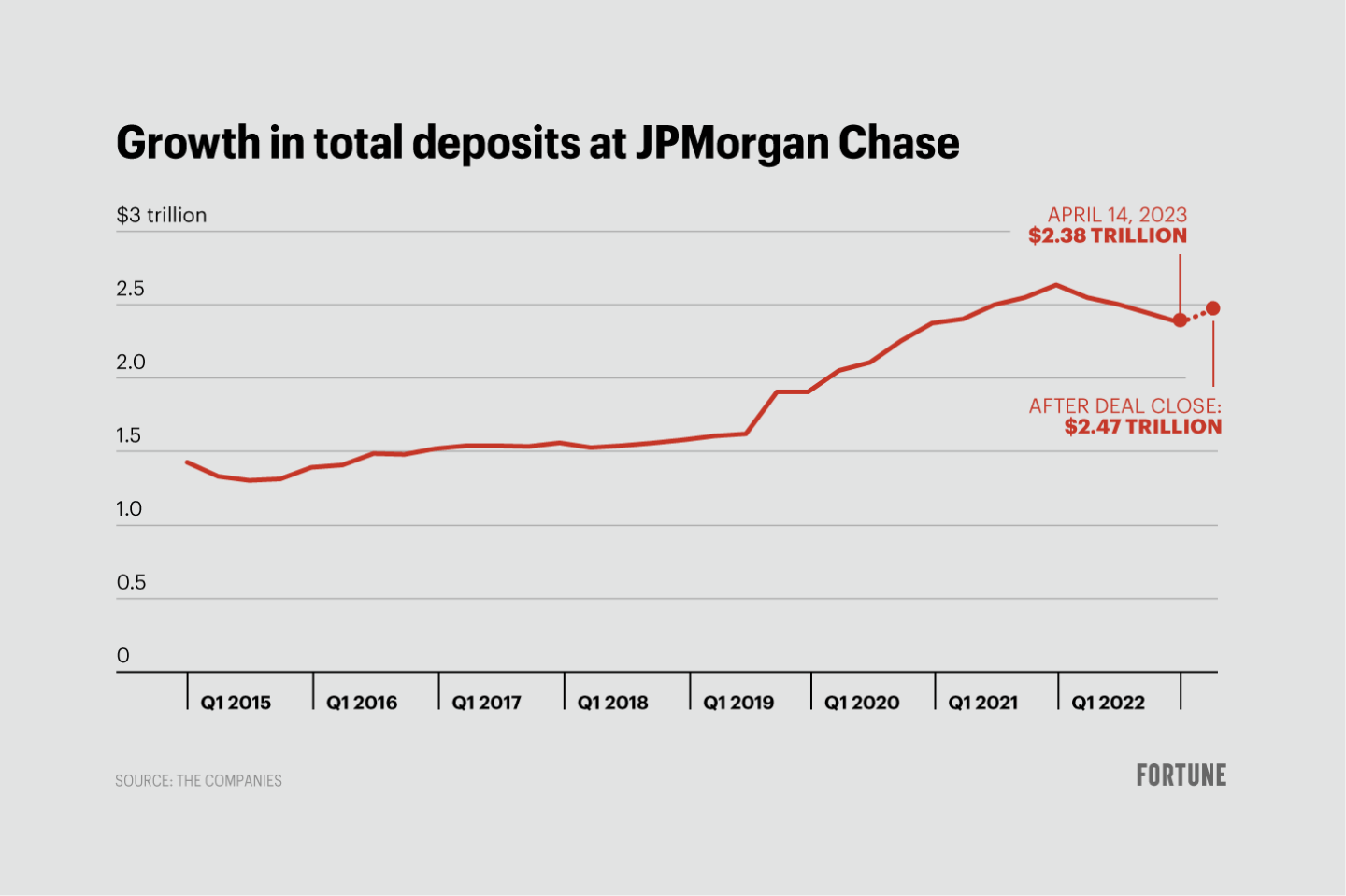 Chart shows growth in total deposits at JPMorgan Chase