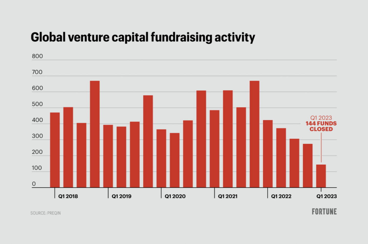 VC performance lags even as the number of new funds increases.
