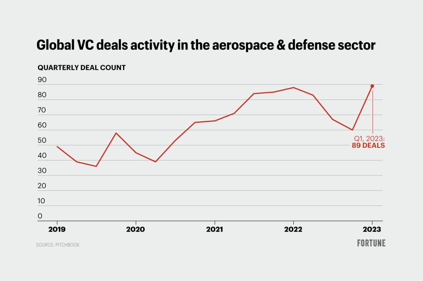 VCs are betting on defense tech in 2023