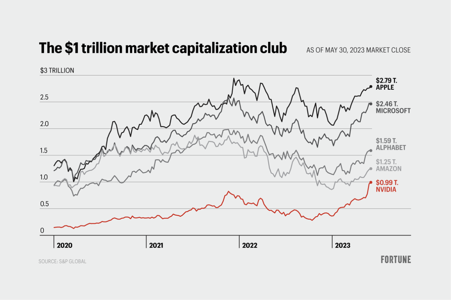 Chart shows the market capitalization of the trillion dollar club five members