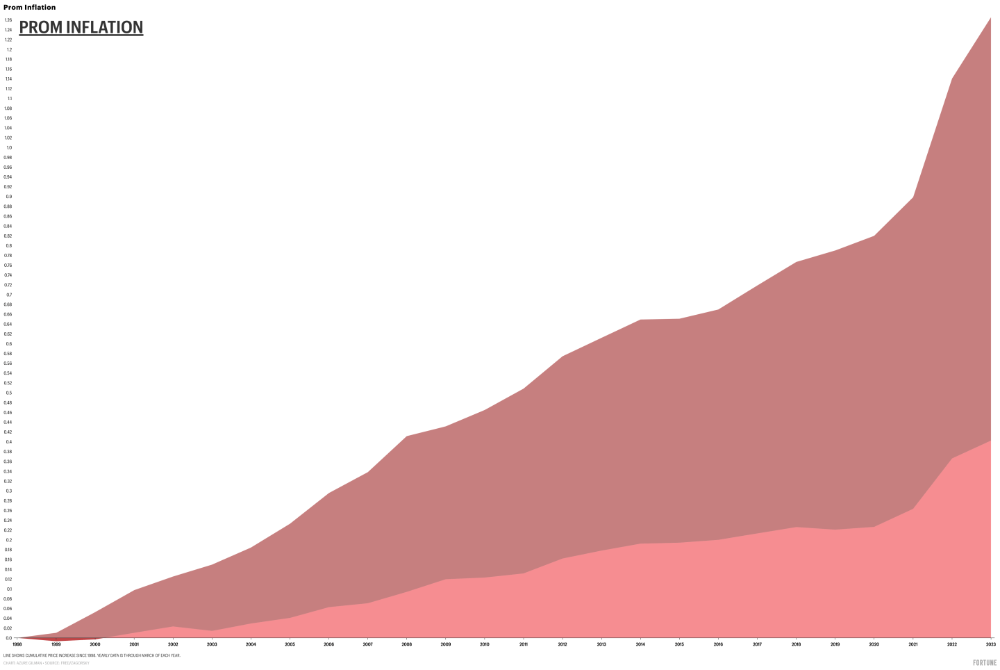 A chart of prices in the "Prom Index" compared to CPI.