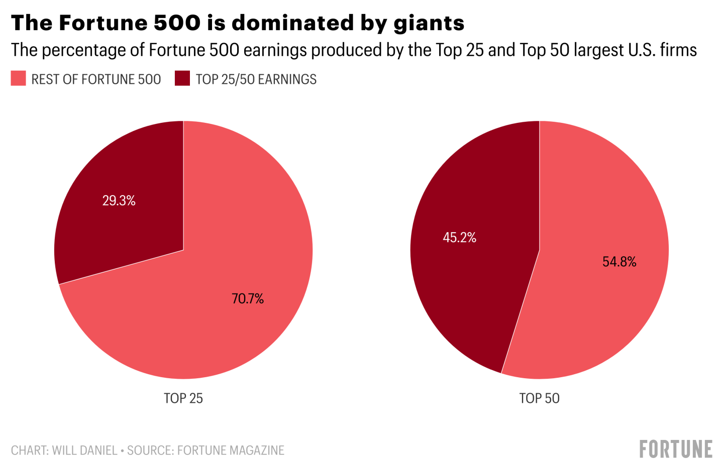 The top 50 largest Fortune 500 companies produce nearly half of the list's total earnings.