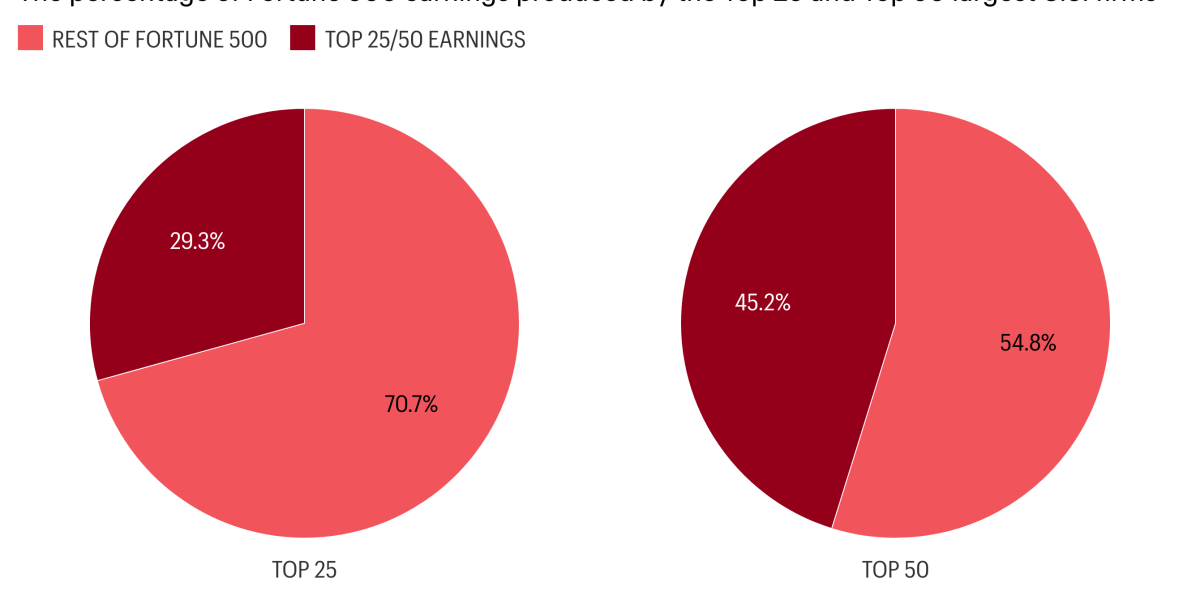 Fortune 500 looks like the Fortune 50 this year | Fortune