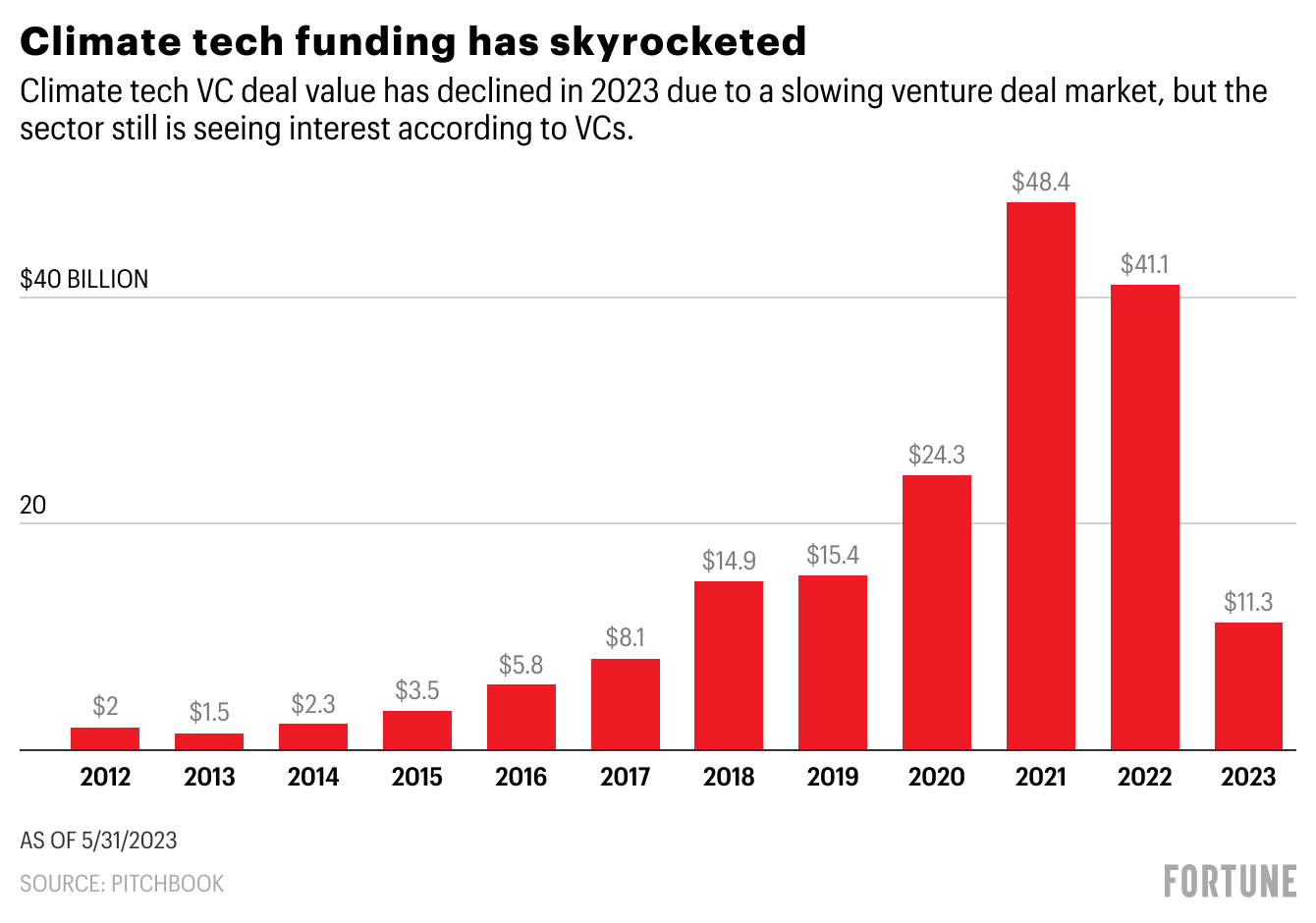 The climate tech sector is booming—here are the applications VCs are most excited about