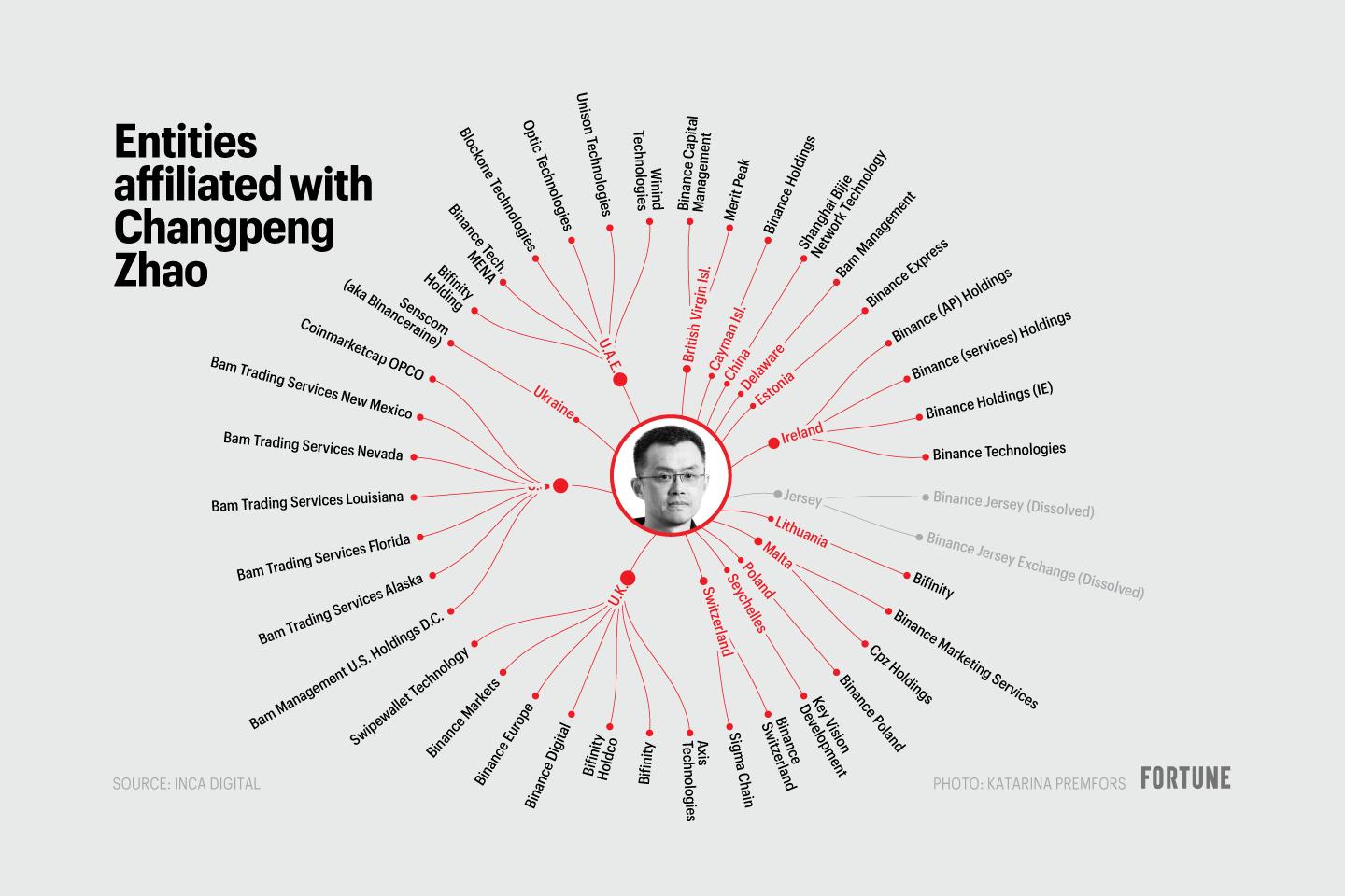 Chart shows the companies affiliated with Changpeng Zhao