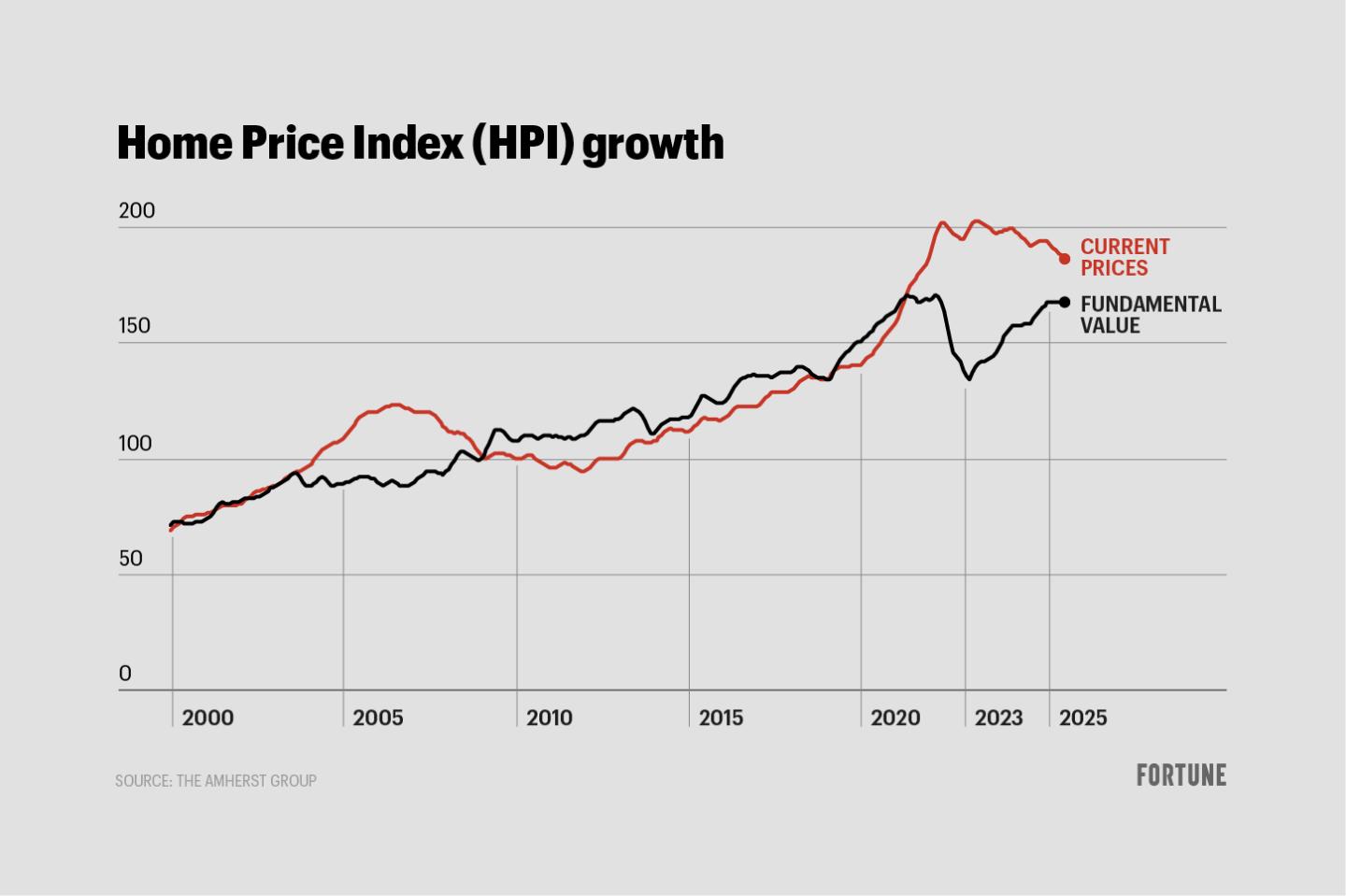 Chart shows current housing prices and fundamental value