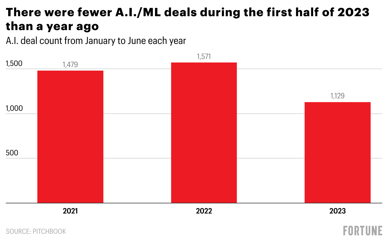 The Term Sheet monthly wrap: Biggest deals, funding rounds, and top stories for June 2023