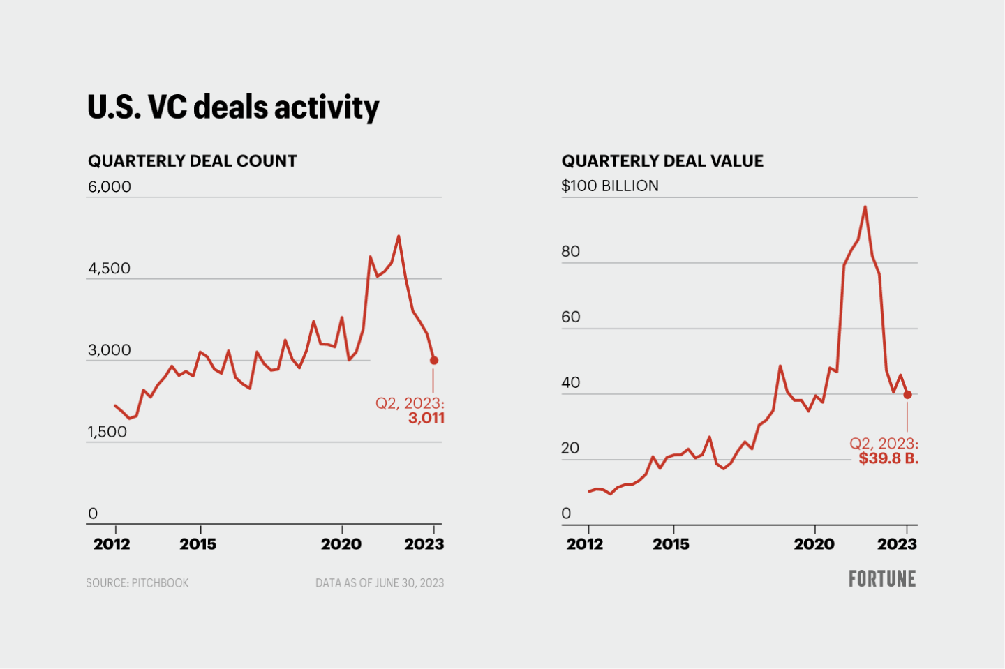 Deal count and value for U.S. VC-backed companies continued to fall in Q2 2023.