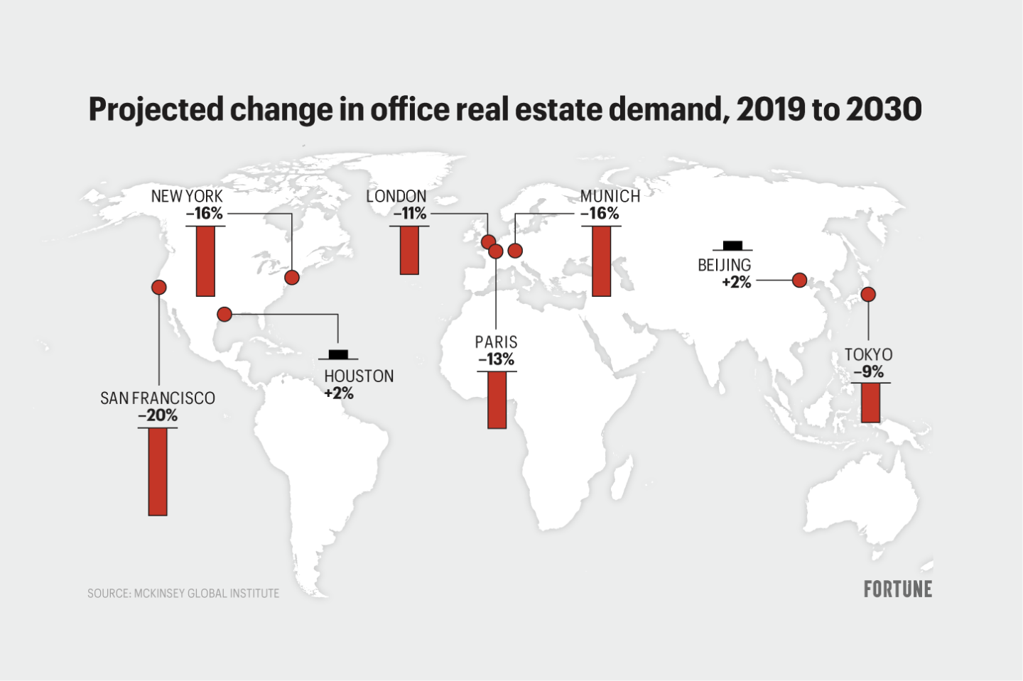 The world's superstar cities are projected to see low demand in their "urban core."