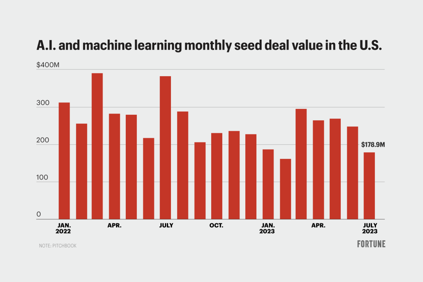 Chart shows AI and machine learning monthly see deal value in the U.S.
