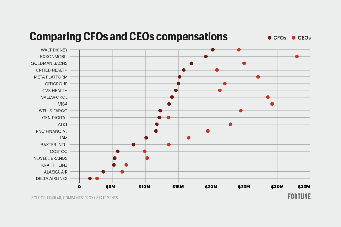 Chart compares CFOs and CEOs compensation for elected companies
