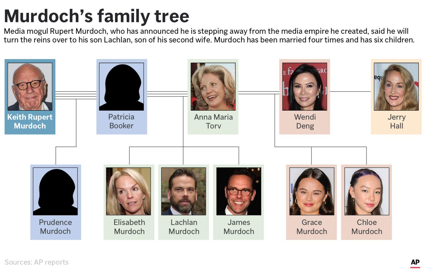 Murdoch family tree