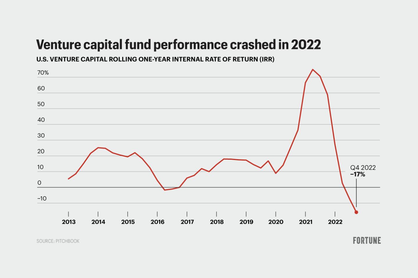 The 2022 VC crash, in 4 charts