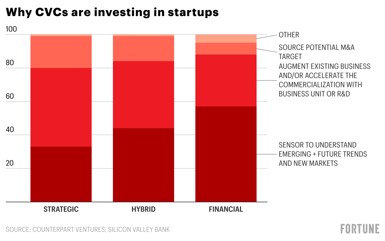 The corporate venture pullback, in 5 charts