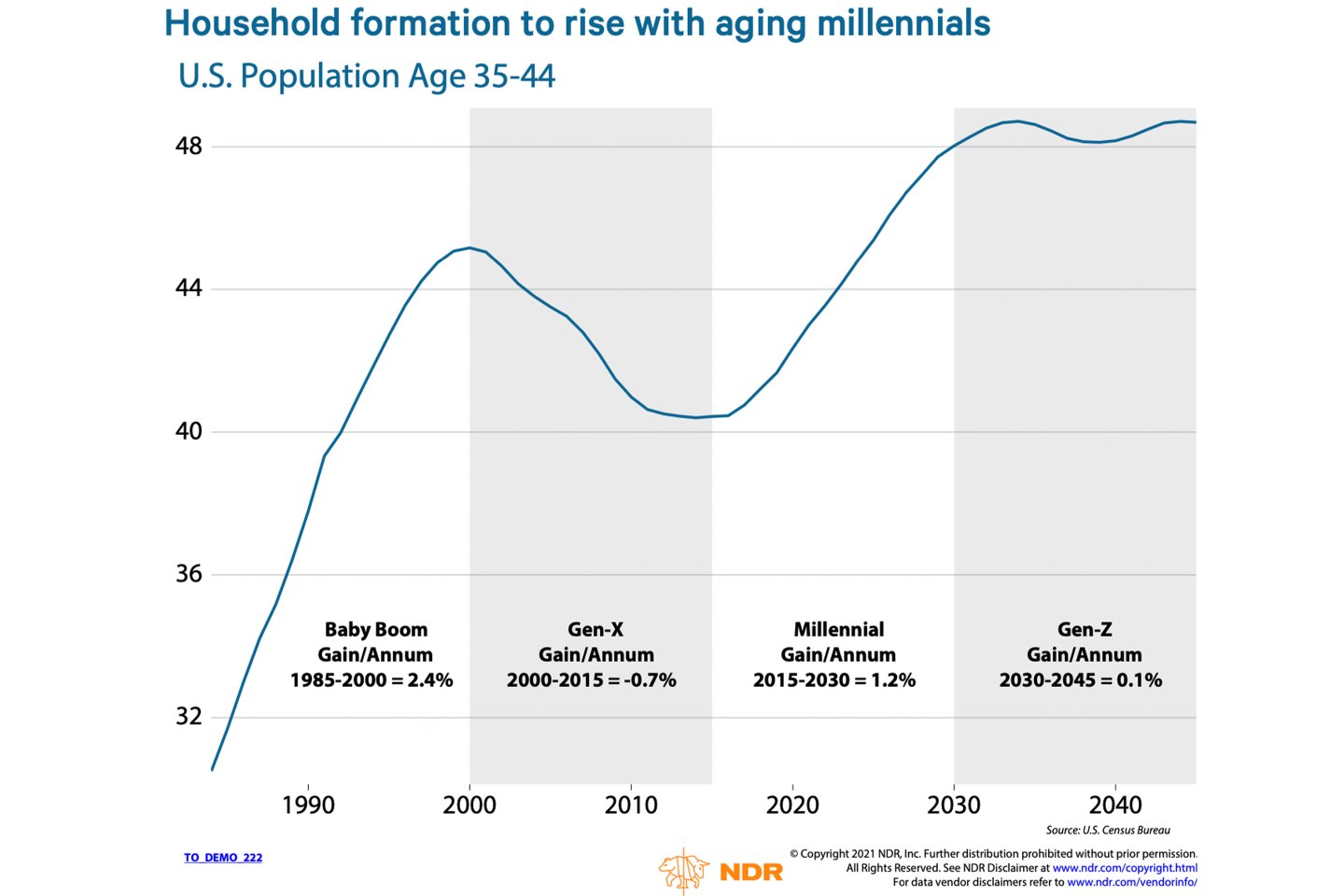 Millennials will likely continue to contribute to household formations, and as a result, housing demand. 