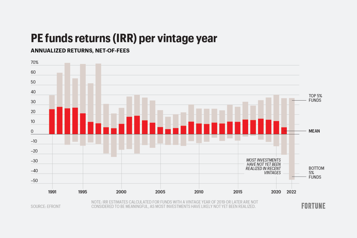 Chart shows performance of PE funds