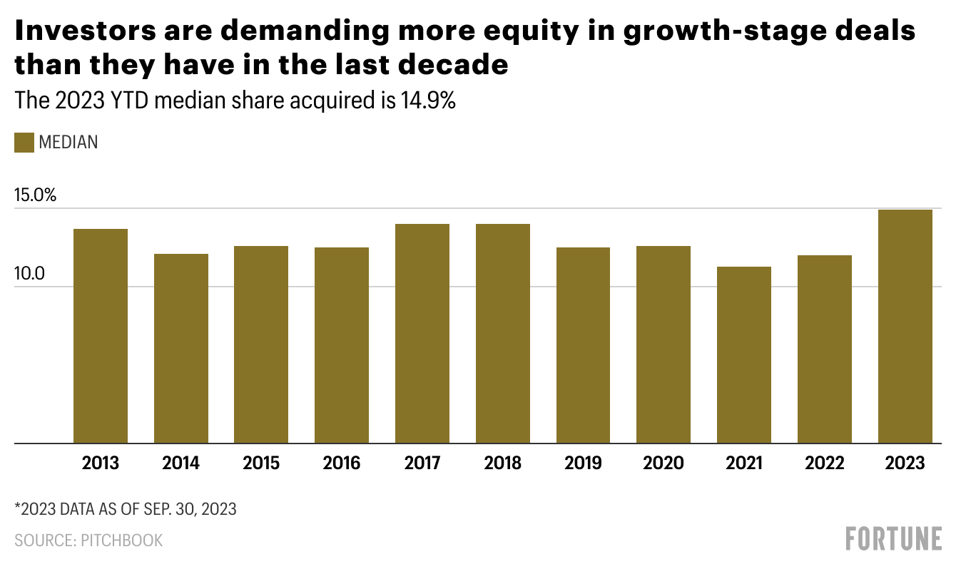 Investors are taking larger equity stakes in the companies they are backing.