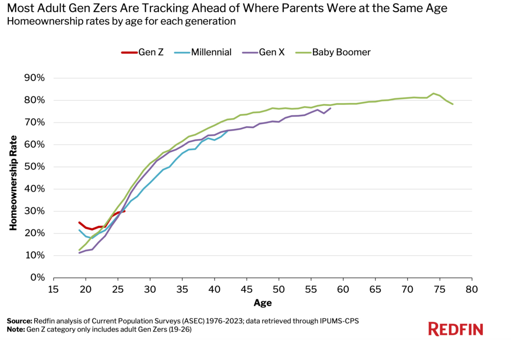 Adult Gen Zers are “outpacing young people of the past,” Redfin notes.  

