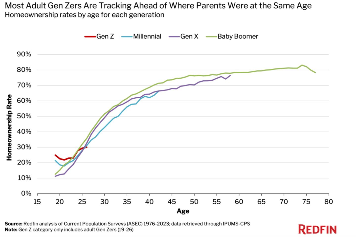 One chart shows how it’s boomers’ housing market, we’re all just living in it—but Gen Z just might have a good head start