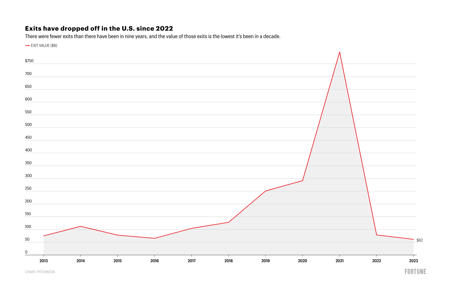 How the venture crash played out in 2023, in 4 charts