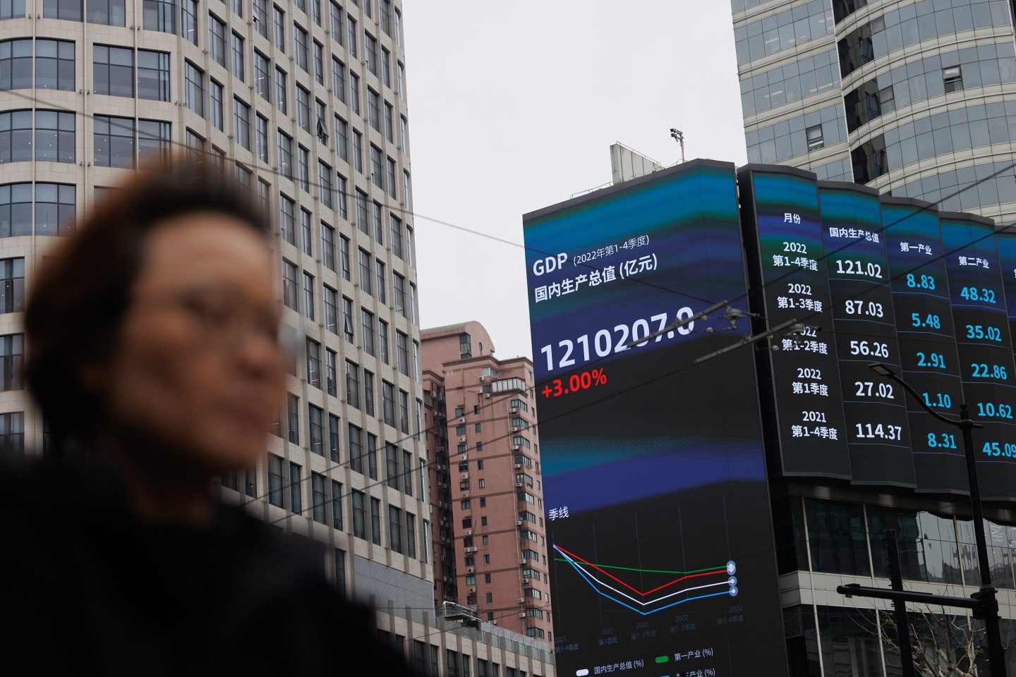 The exit from zero-COVID policies was expected to drive a wave of revenge consumption that would catapult China’s economy back to trend–but the boom never materialized.