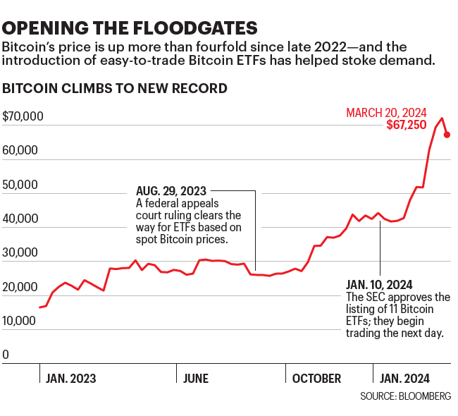 Chart shows Bitcoin prices since January 2023