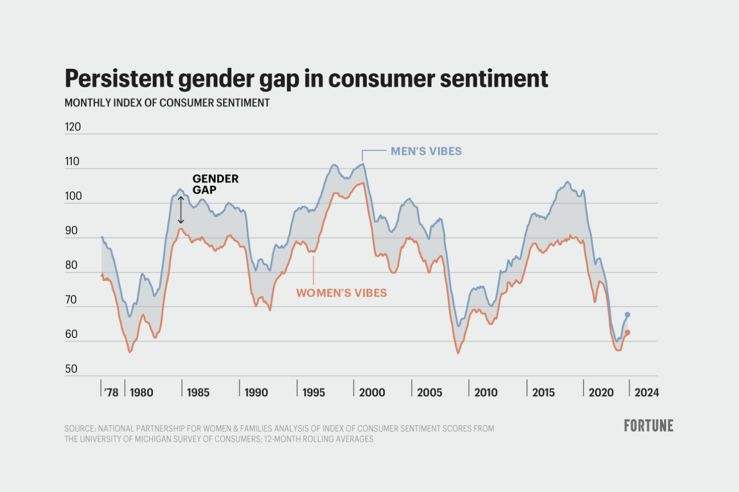 Chart compares male and female consumer sentiments since 1978