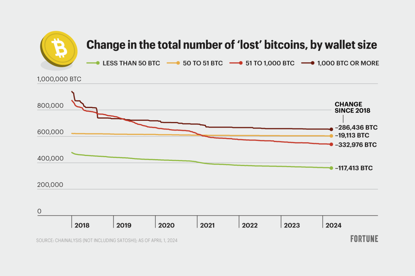 Charts shows change in the number of lost bitcoins since 2018