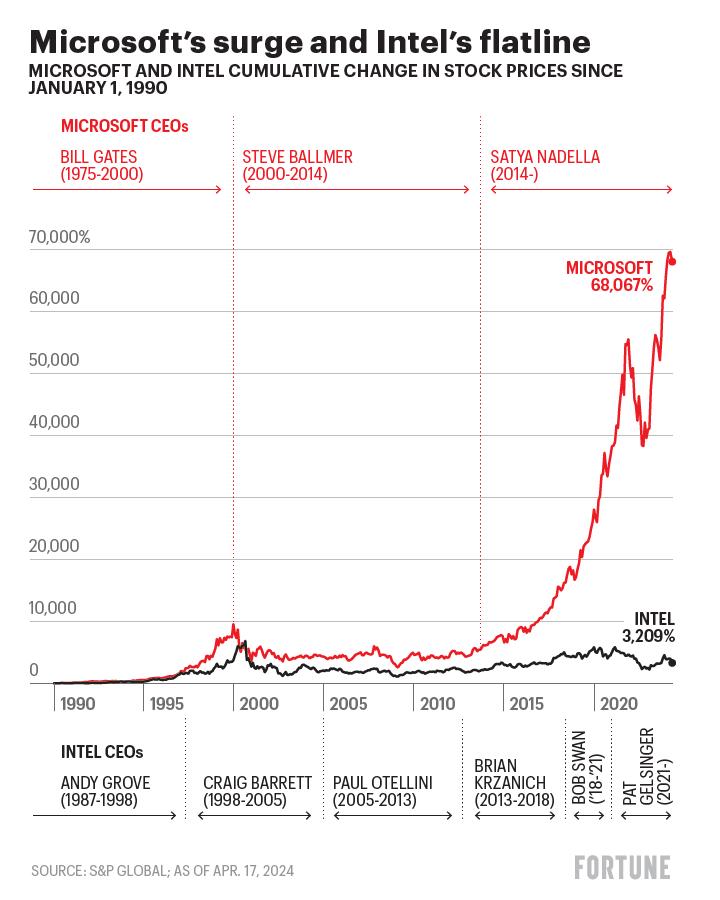 Chart shows Microsoft and Intel stock prices since 1990