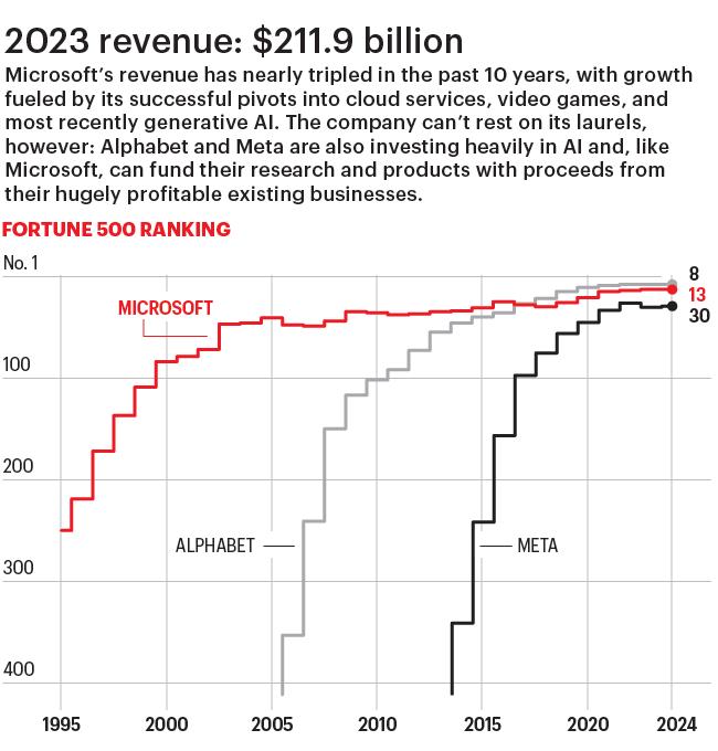 Chart shows Microsoft historical Fortune 500 ranking